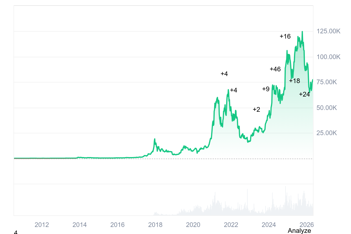 BTC price history: Coinmarketcap