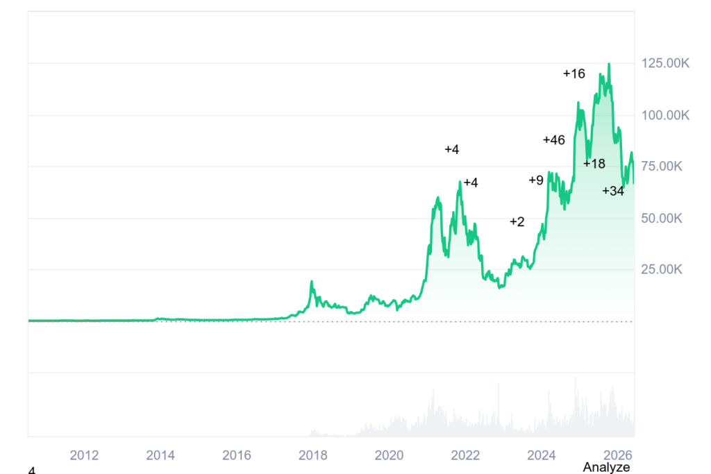 Historique des prix du BTC : Coinmarketcap