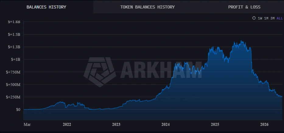 Bhutan sells another 100 BTC as sovereign reserve heads toward zero by September.