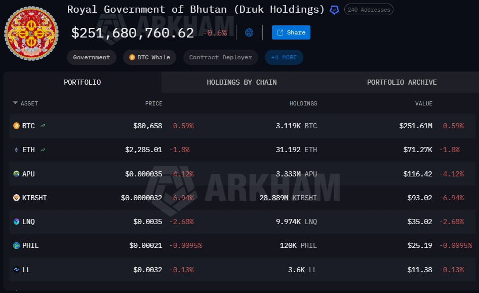 Bhutan sells another 100 BTC as sovereign reserve heads toward zero by September.