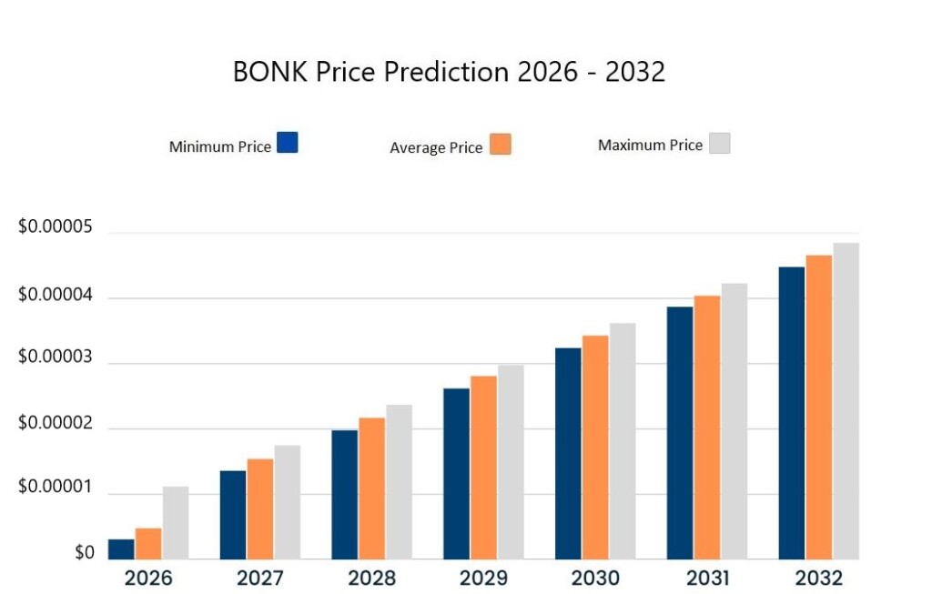 توقعات سعر سهم Bonk للفترة 2026-2032. المصدر: Cryptopolitan