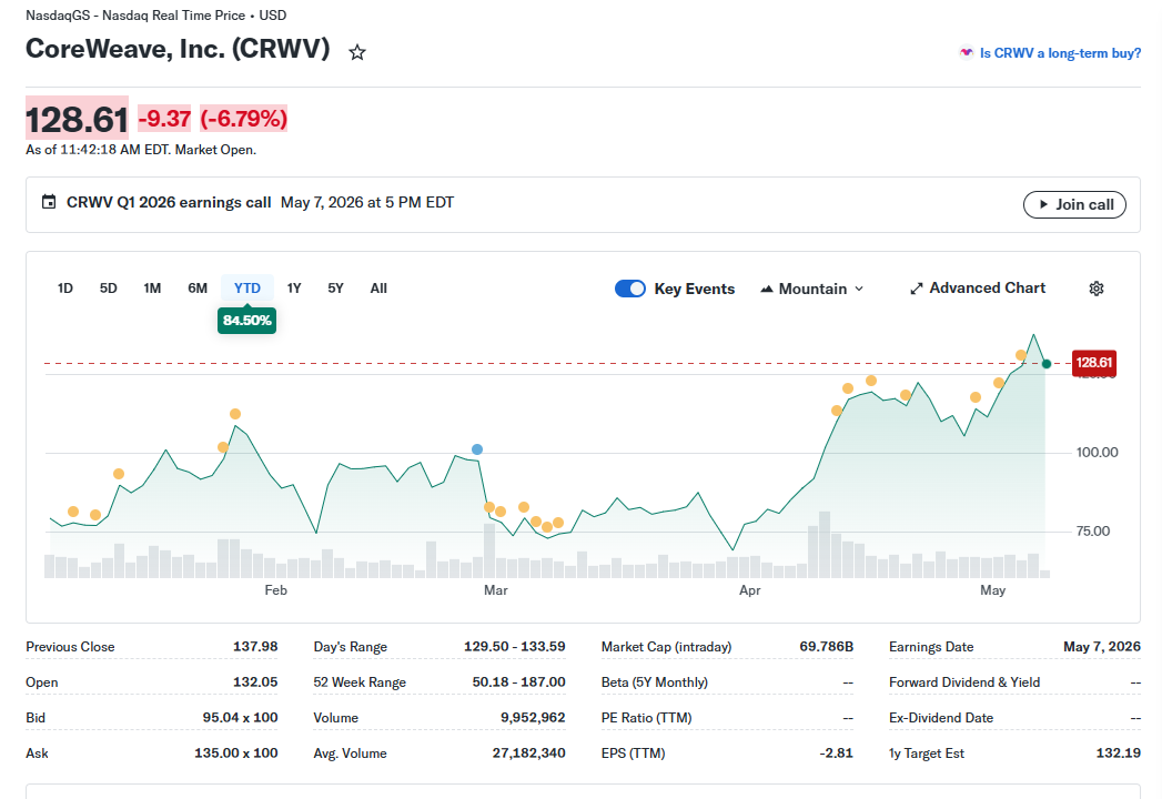 CoreWeave, Inc. (Nasdaq:CRWV) trades near 2026 peak ahead of Q1 results.