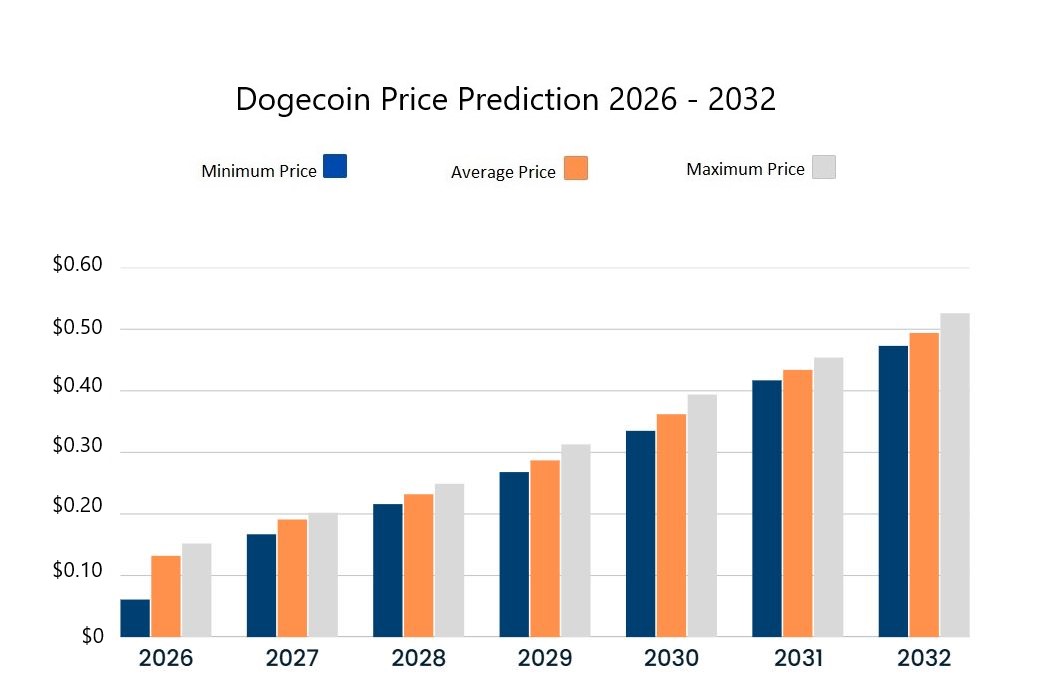 Dogecoin price prediction 2026-2032. Source: Cryptopolitan