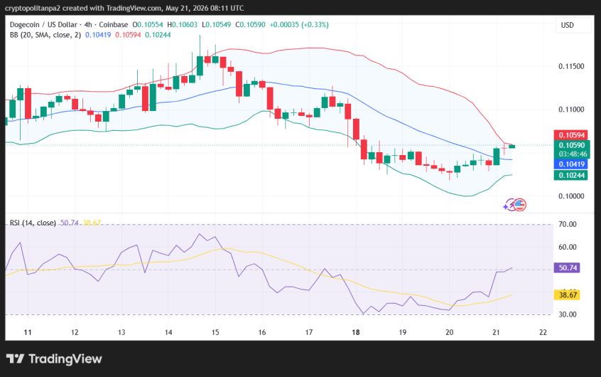 DOGE/USD 4-hour price chart.