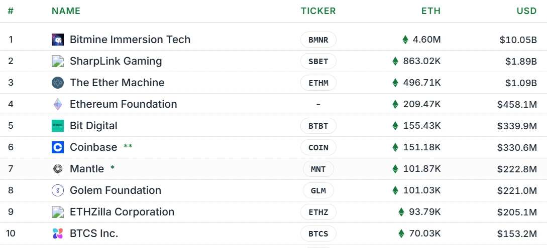 Treasure Global joins Ethereum treasury race with $100M funding plans.