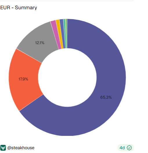 ECB looks down on stablecoins for spreading the influence of the Euro.