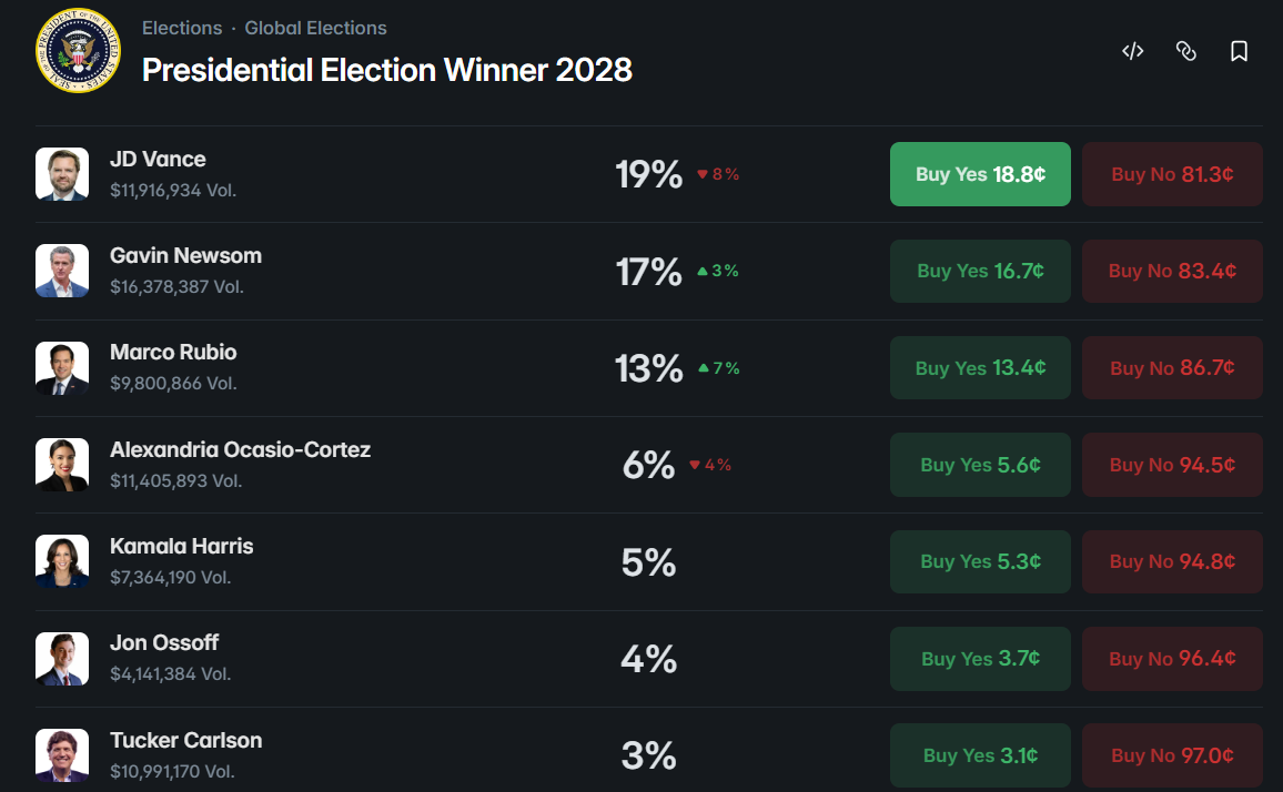 election bets on polymarket