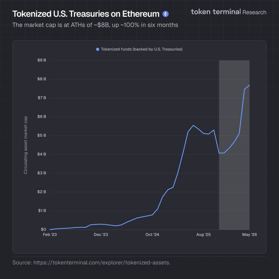 Ethereum emerges as Wall Street’s on-chain treasury hub with $8B locked