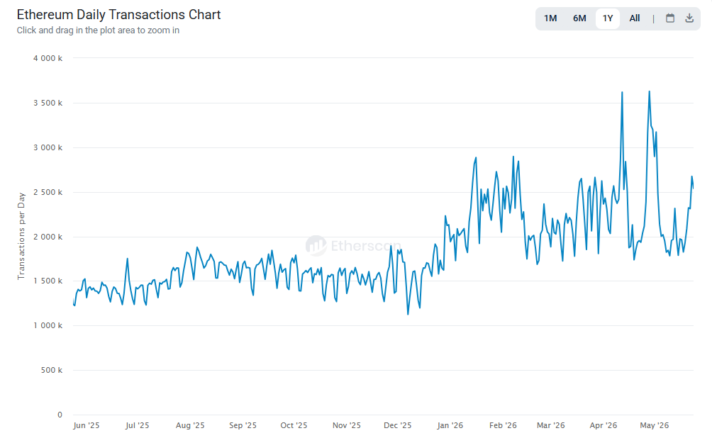 Ethereum transactions are at an all-time peak, but here’s why this is worrying.