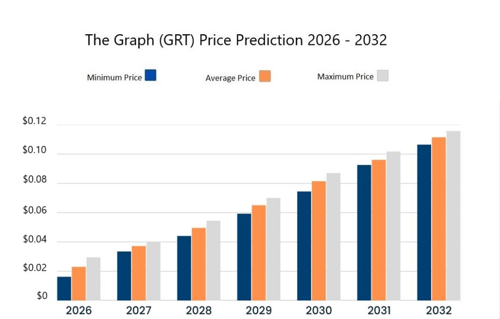 The Graph price prediction 2026-2032. Source: Cryptopolitan