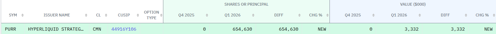 HYPE breaks above $50 on increased demand for on-chain trading.