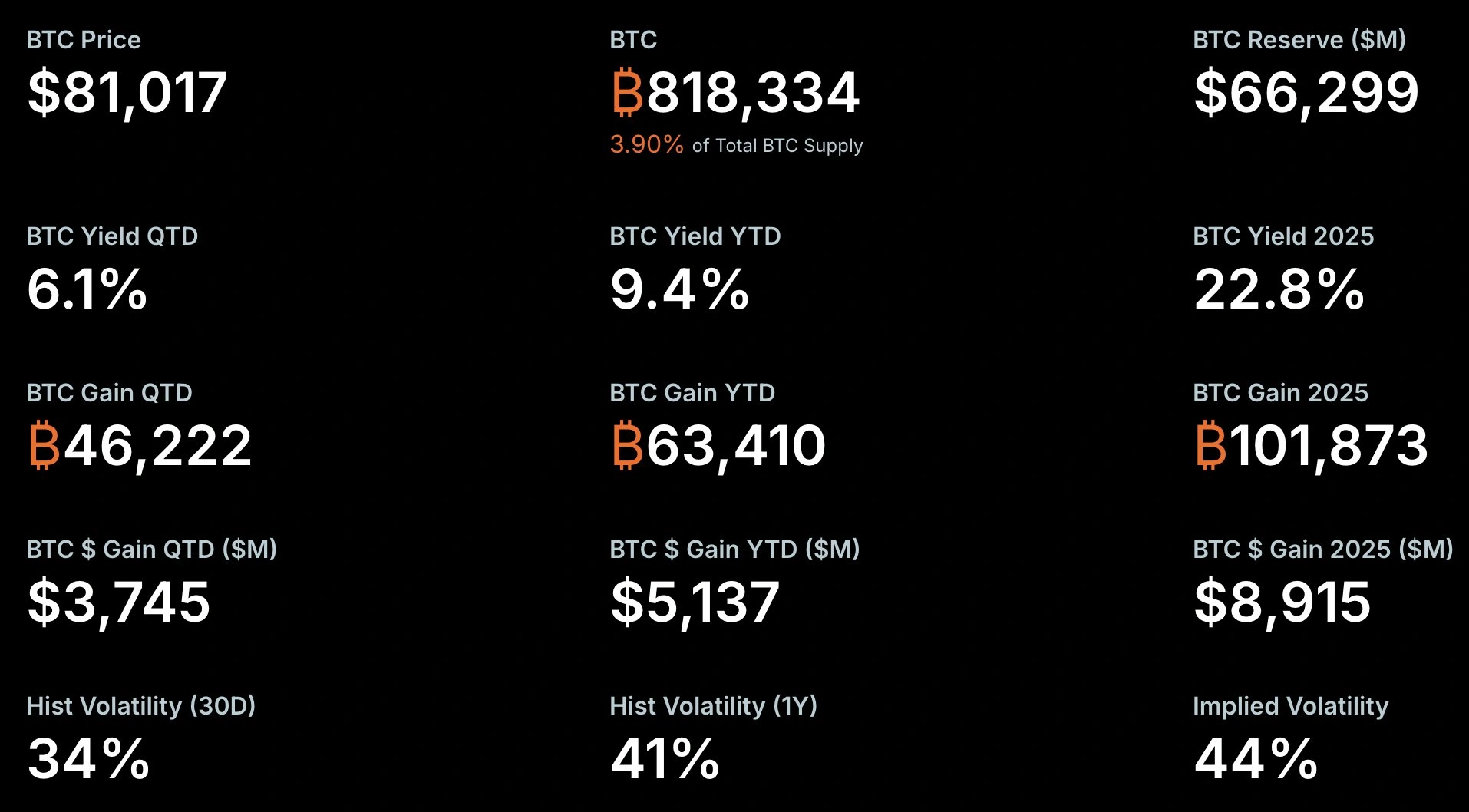 Cathie Wood's Ark Invest projects $28 trillion crypto market cap as BTC holds above $81K 
