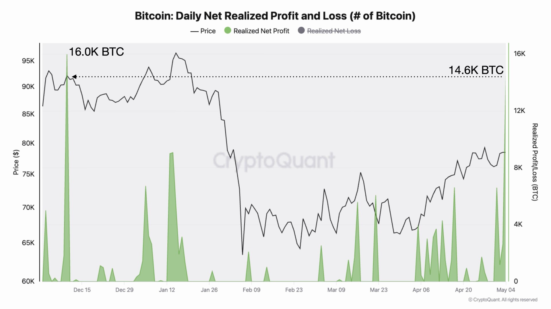 Bitcoin's Kimchi Premium hits 1.98% as holders lock in biggest profits since December.