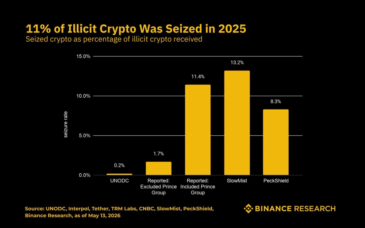 Binance: Illicit crypto volume was seized 55x more often than fiat in 2025.