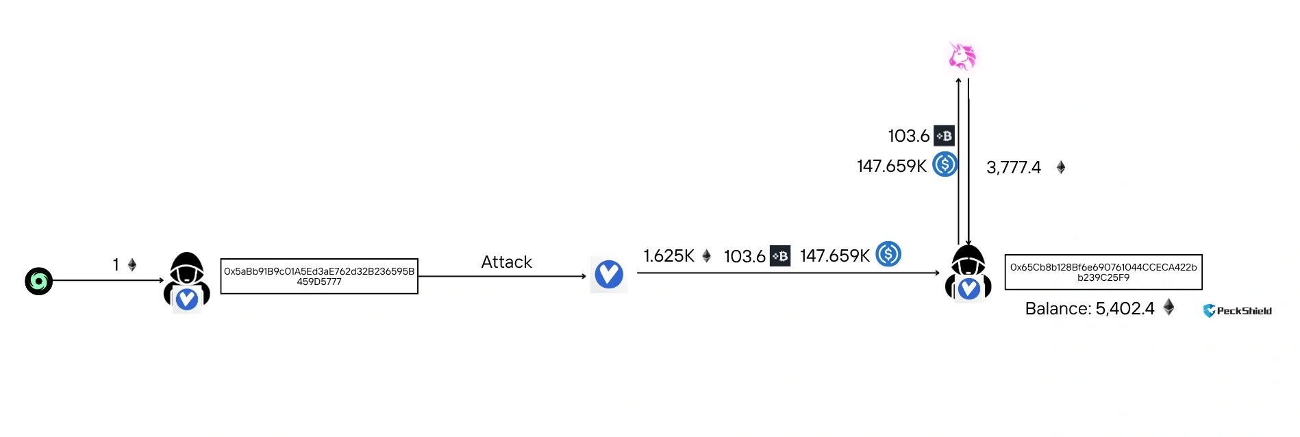 Verus suffers $11.5M hack as bridge-related exploits hit $329M in 2026