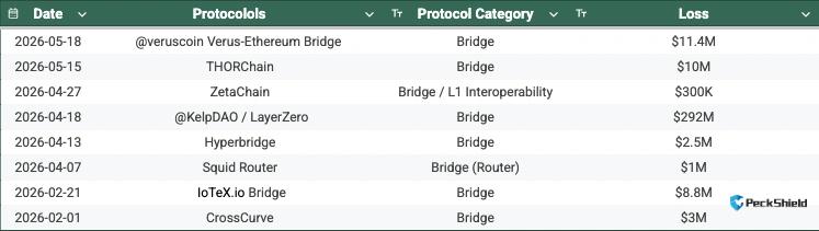 Verus suffers $11.5M hack as bridge-related exploits hit $329M in 2026