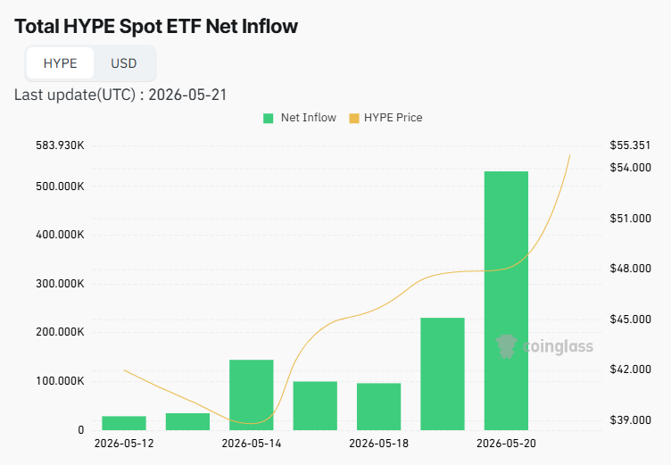 HYPE breaks to a new record above $59 as Grayscale, Bitwise accelerate buying.
