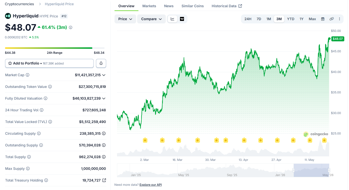 HYPE rallies above $47, boosted by SpaceX pre-IPO trading.