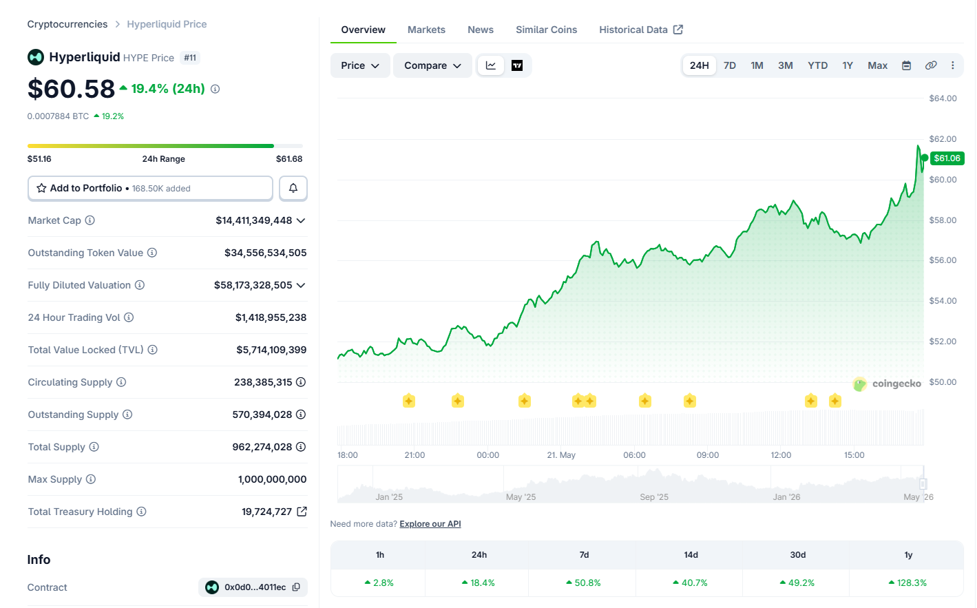 HYPE breaks to a new record above $59 as Grayscale, Bitwise accelerate buying.