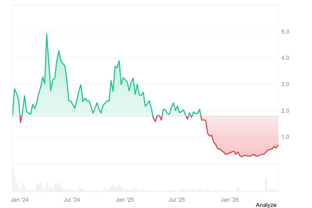 Jito historical price sentiment