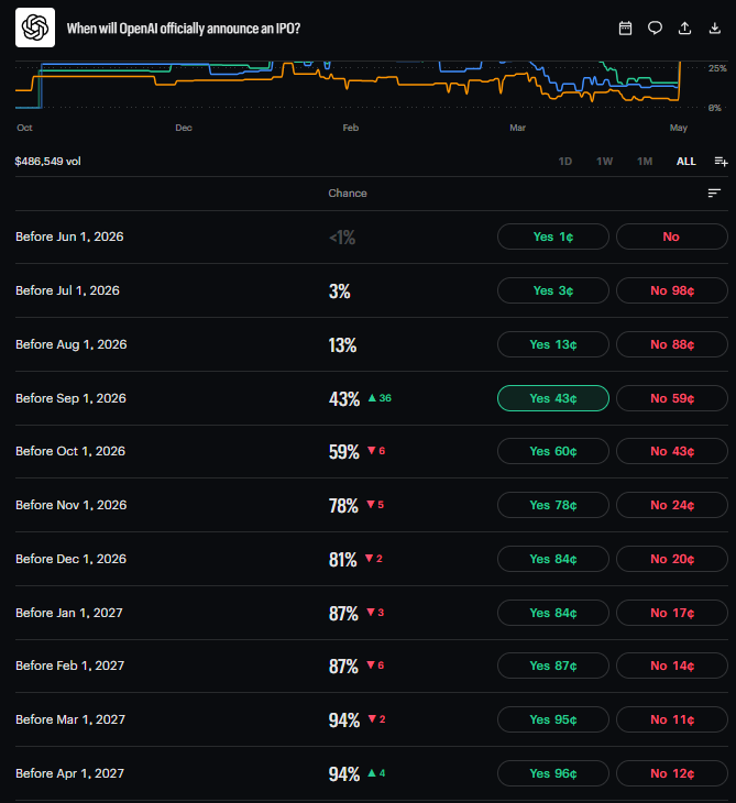 Data from Kalshi reveals spiking trader confidence for an upcoming OpenAI IPO
