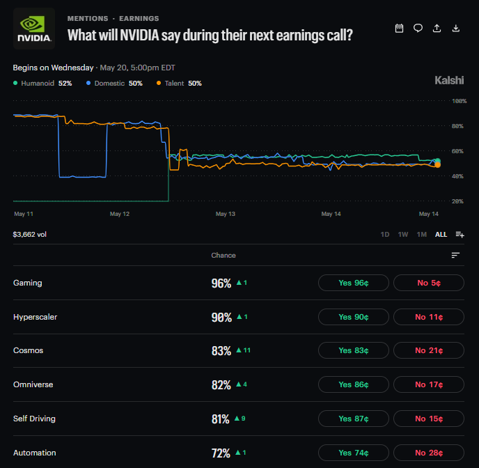 Market bets on NVIDIA quarterly earning
