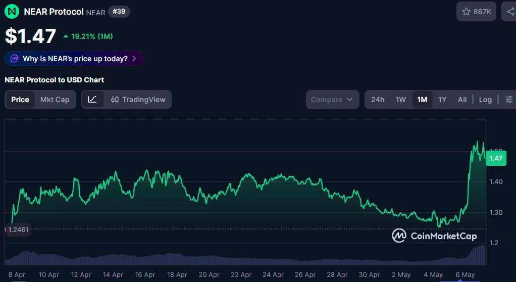 NEAR extends rally as protocol installs first signing option for post-quantum era.