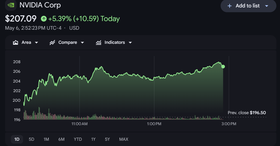 Nvidia shares climbed over 5% on Wednesday