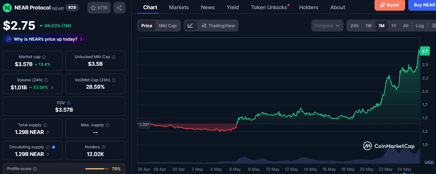 NEAR rallies 75% as ‘holy trinity’ trade defies market downturn