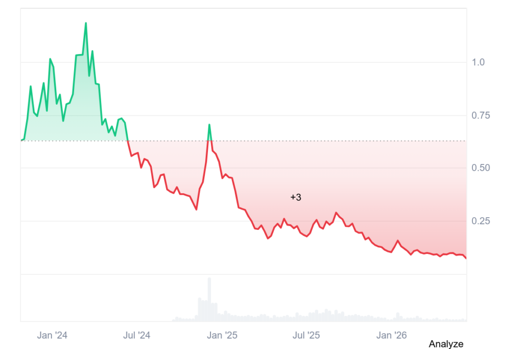 POLの価格履歴 | Coinmarketcap