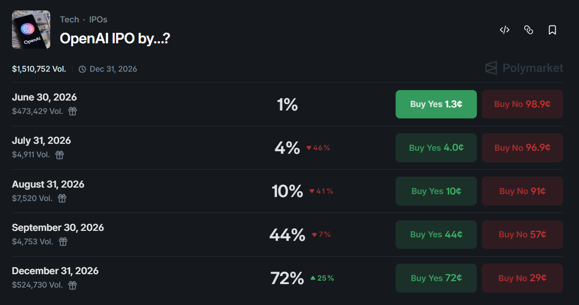 Polymarket shows a 72% probability that OpenAI will launch its IPO by December 31, 2026.