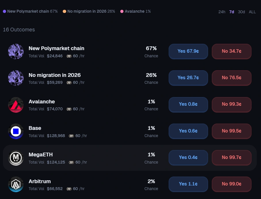 Polygon set to lose major activity hub as Polymarket exit odds near 85%.