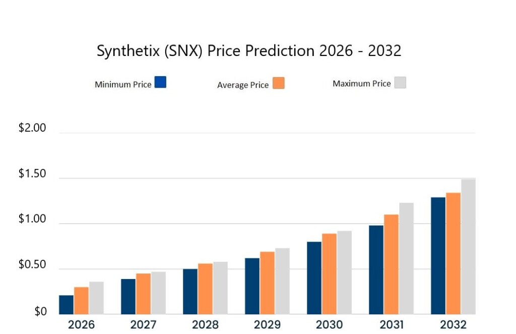 Synthetix (SNX) price prediction 2026 – 2032. Source: Cryptopolitan