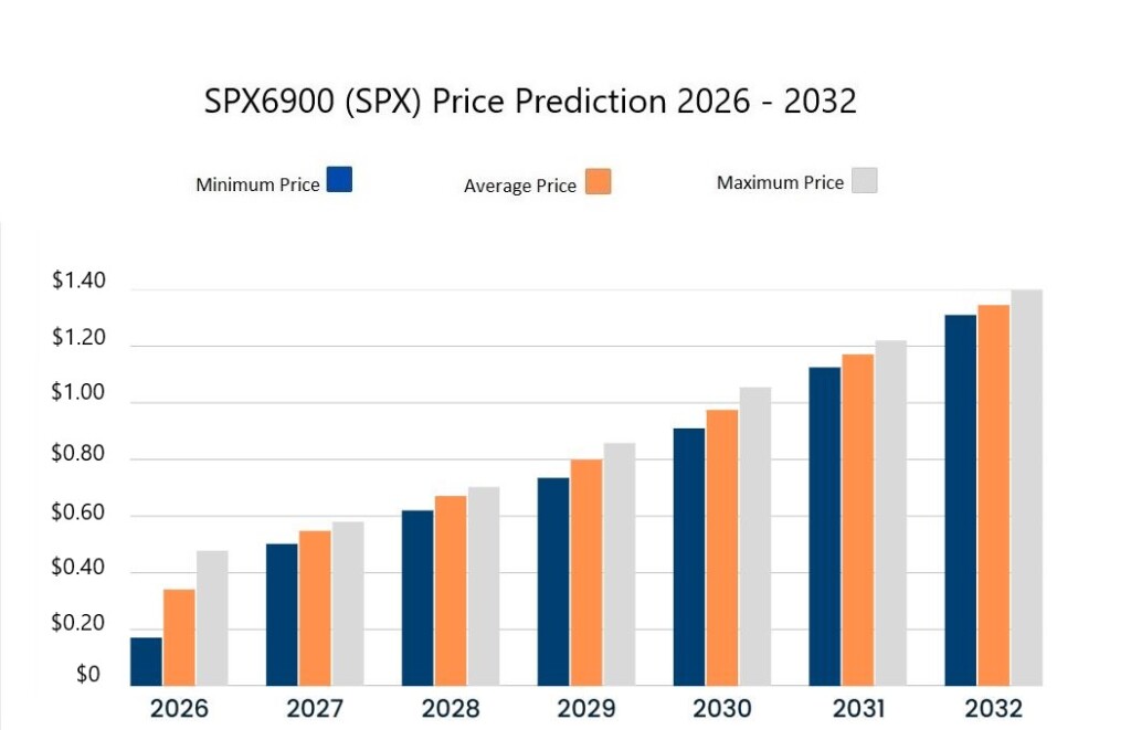 SPX6900 price prediction 2026-2032. Source: Cryptopolitan
