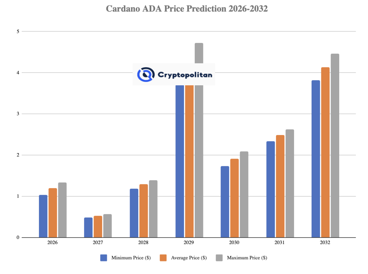 Cardano price prediction 2026-2032