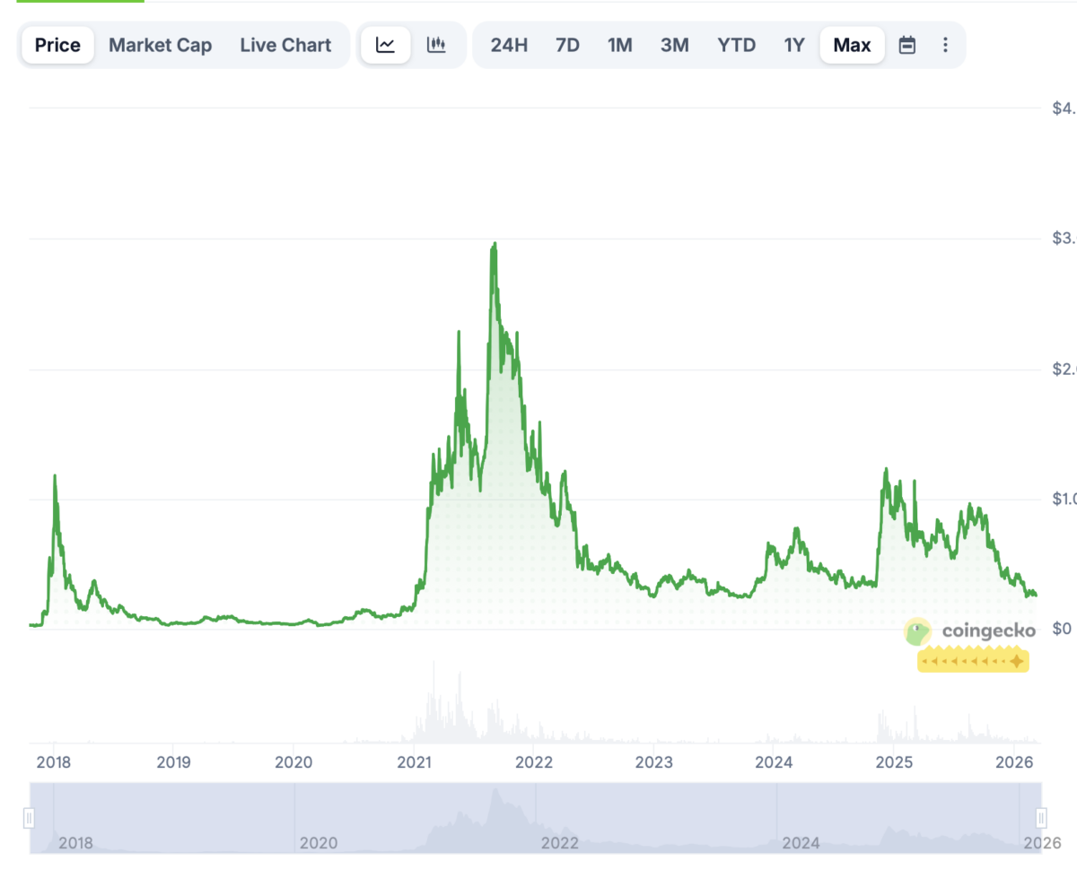 Cardano price history by Coingecko