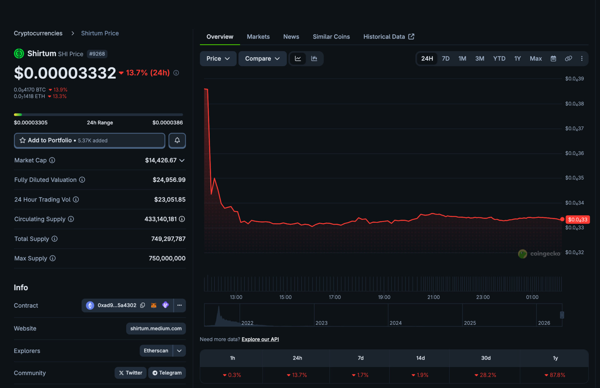 Footballers accused as Shirtum crypto losses may exceed &euro;24M.