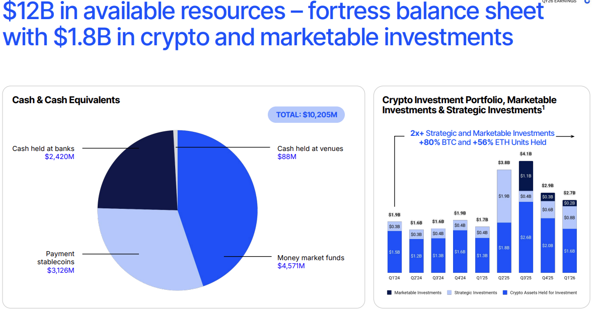 Coinbase earnings miss with $394 million net loss as crypto trading volume drops 43%