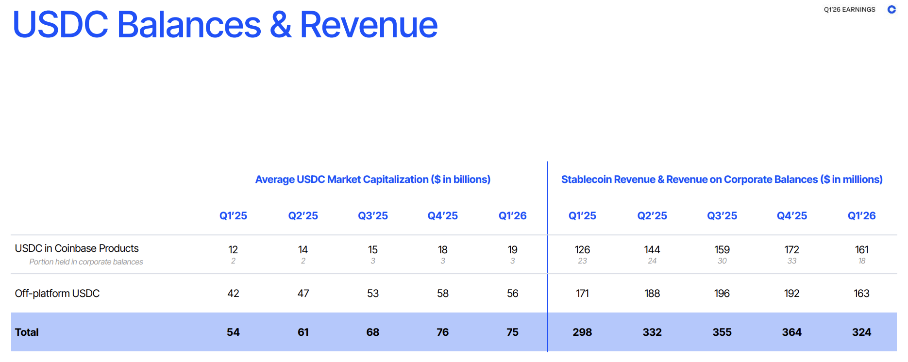 Coinbase earnings miss with $394 million net loss as crypto trading volume drops 43%