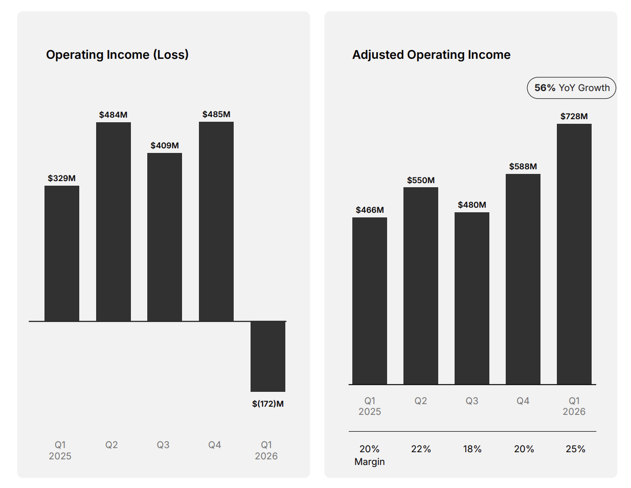 Jack Dorsey's Block beats profit expectations, but $309 million net loss clouds earnings