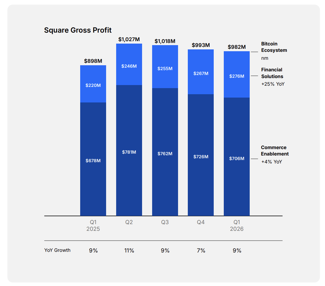 Jack Dorsey's Block beats profit expectations, but $309 million net loss clouds earnings