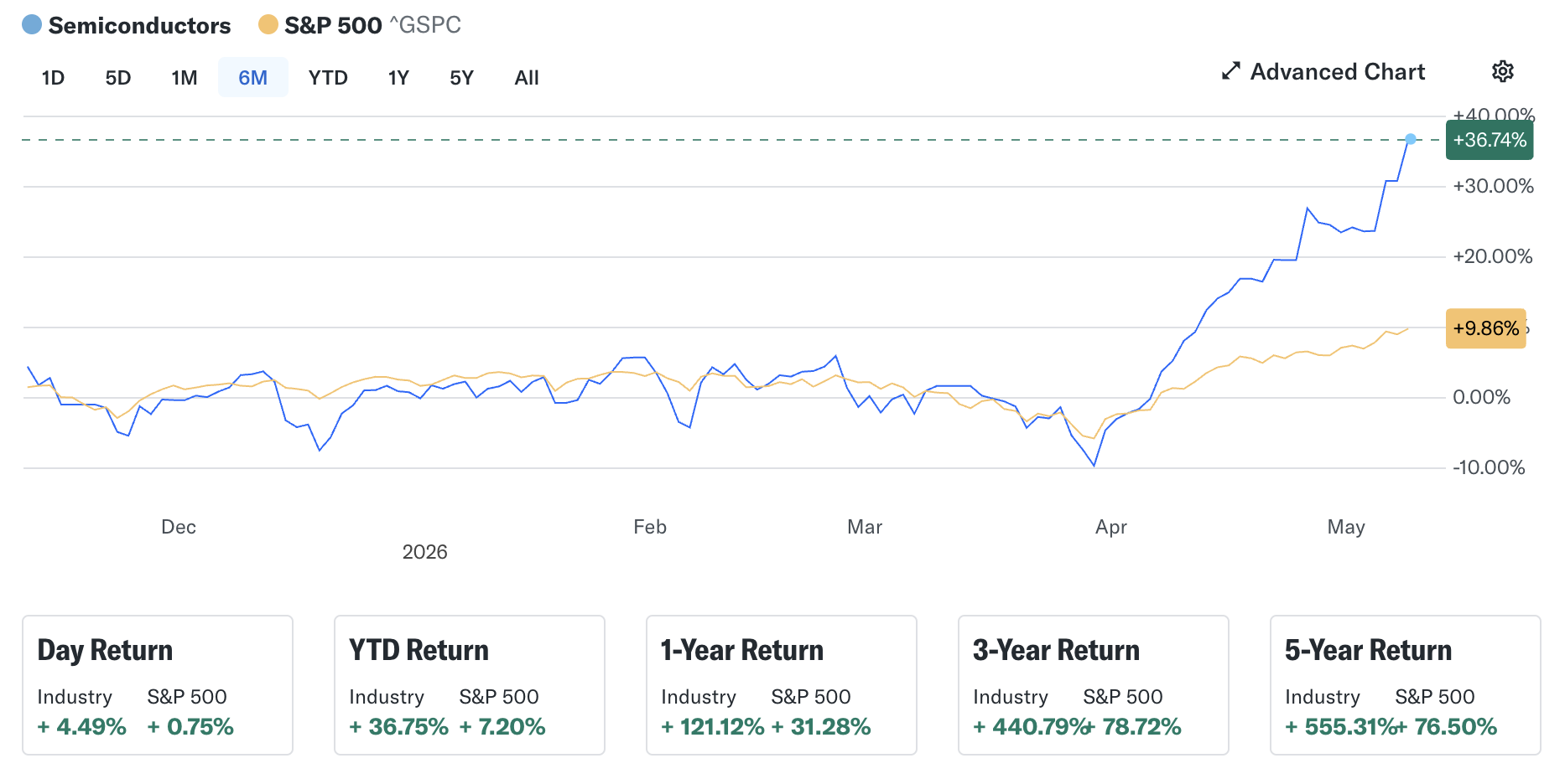 Intel leads markets live