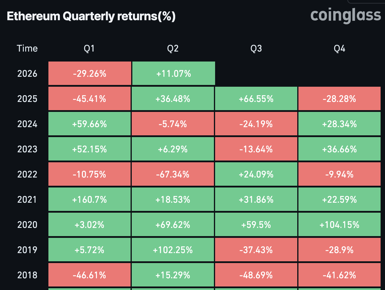 Ether has never seen 3 red quarters in a row, until now?