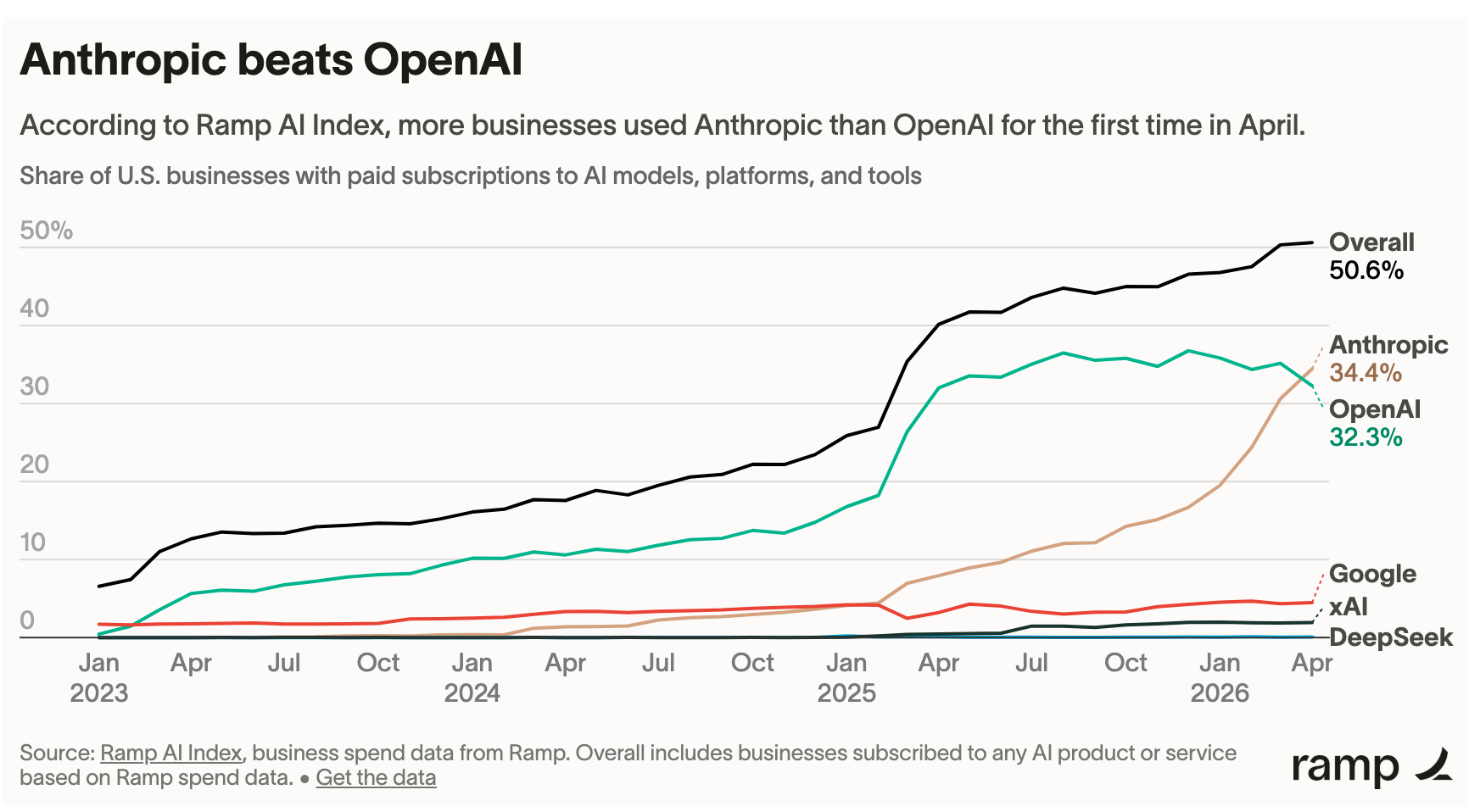 Anthropic overtakes OpenAI in US business spending for first time.