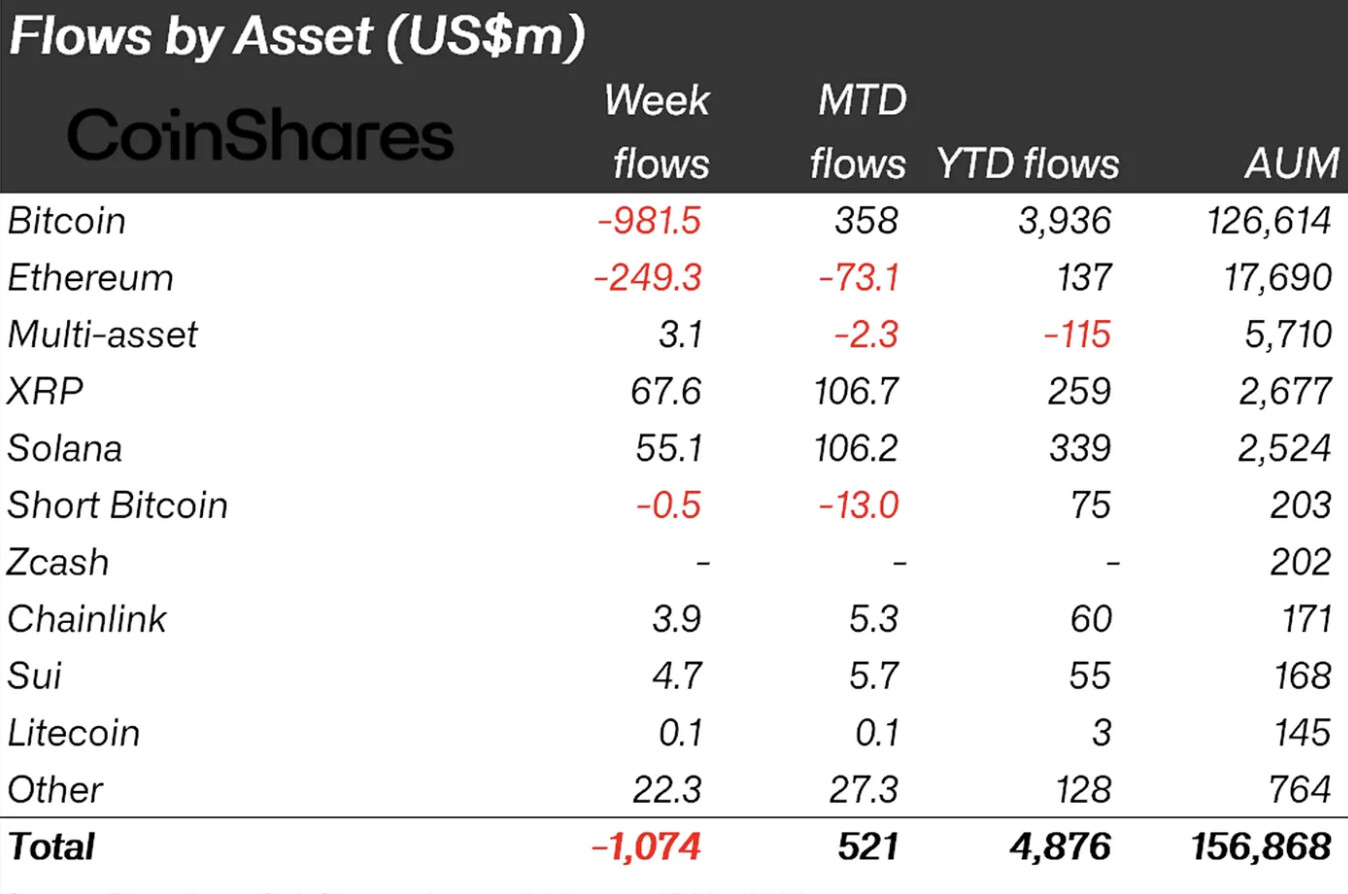 Crypto funds endure first negative week in seven as $1.07B exit markets