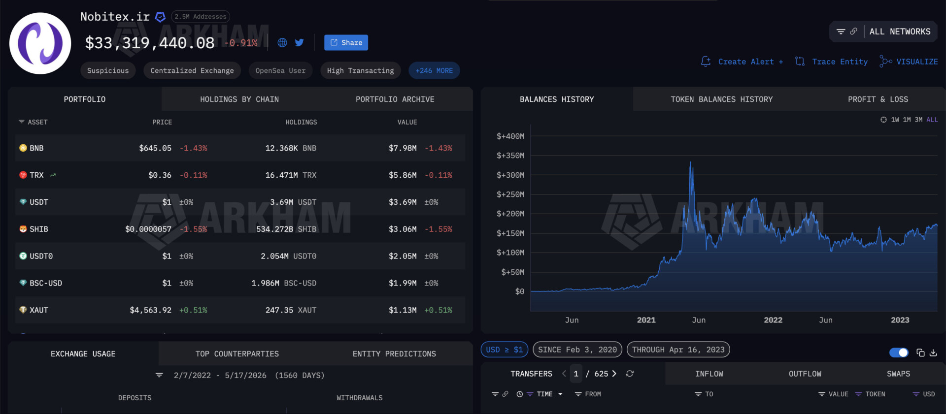 Iran&rsquo;s Nobitex moved $2.3 billion through crypto networks tied to Trump