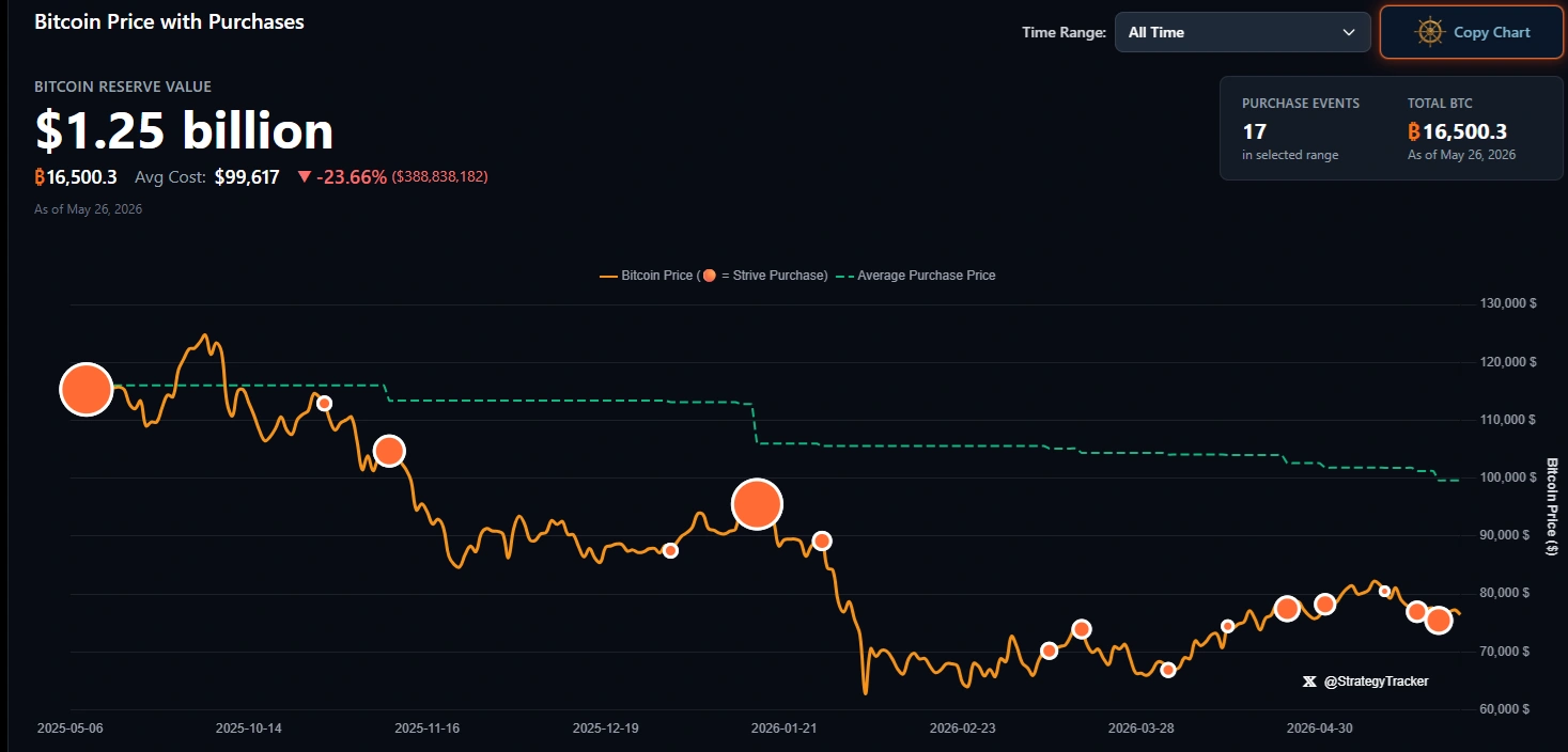 Is Strive is on the way to becoming Bitcoin's next Strategy?