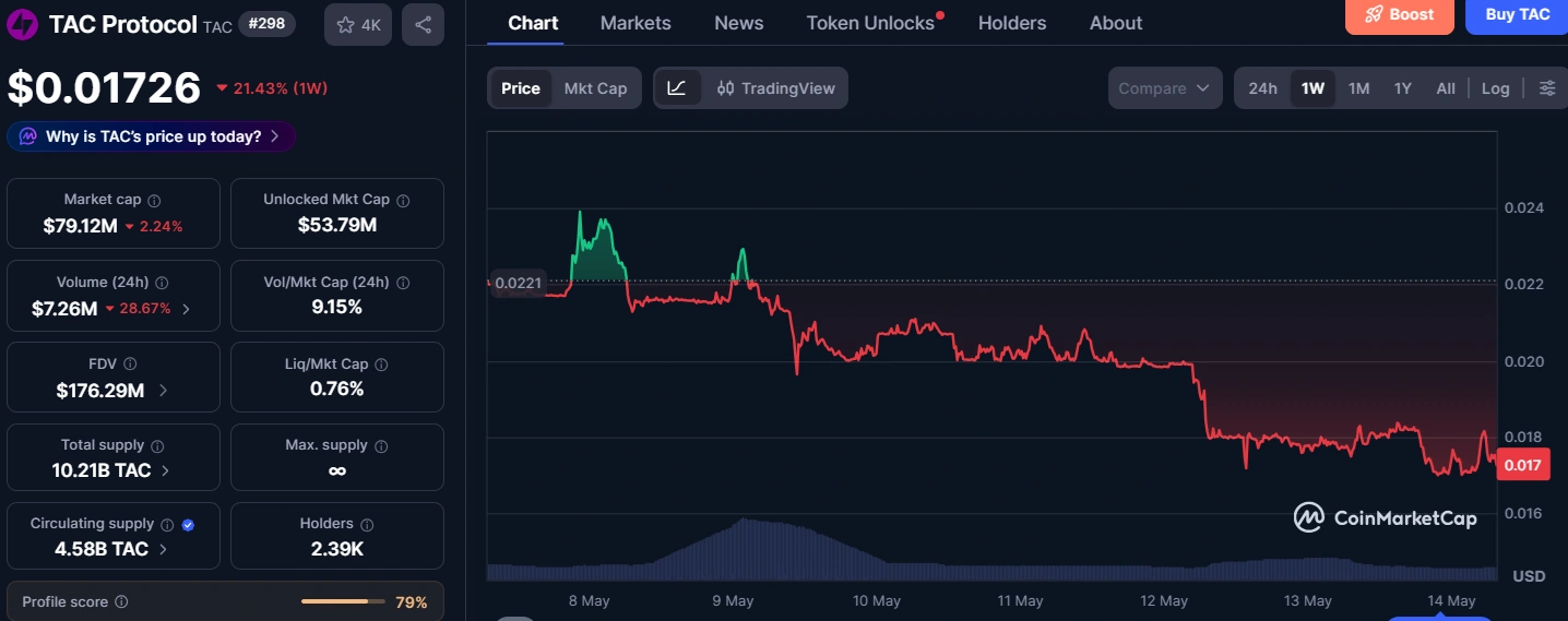 TAC declares $2.8M exploit as white hat incident after hacker refunds loot.