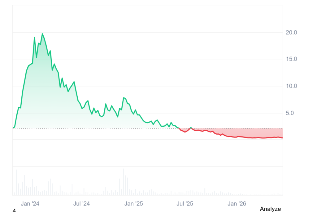 Historial de precios de Celestia