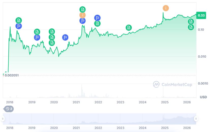 TRON price history.